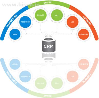 CRM Software development Company in Delhi India