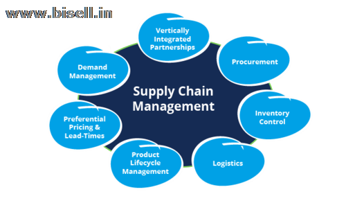 List of Supply Chain Management Companies in India