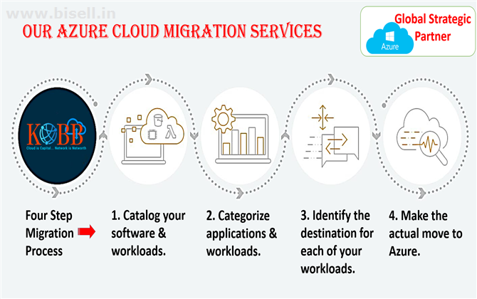 Microsoft Azure Cloud Services | Azure Cloud Consulting Services | Kobb technology