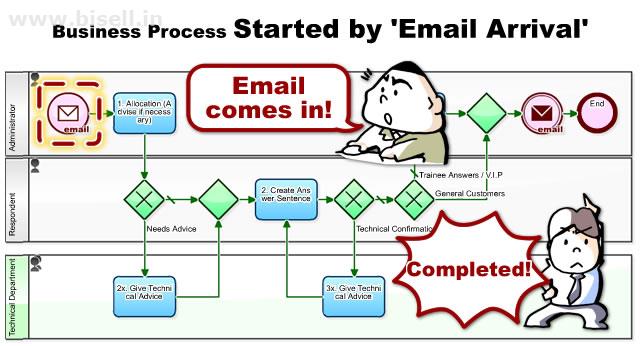 Non Voice : US Shift Hours Email Process Campaign with Biweekly and Daily Payouts.