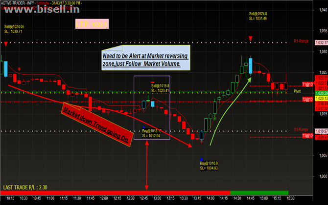 NSE NIFTY MCX Commodity Auto Buy Sell Signal Software For Intraday Trading Live Market Charts