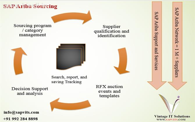 SAP Ariba Training in Pune