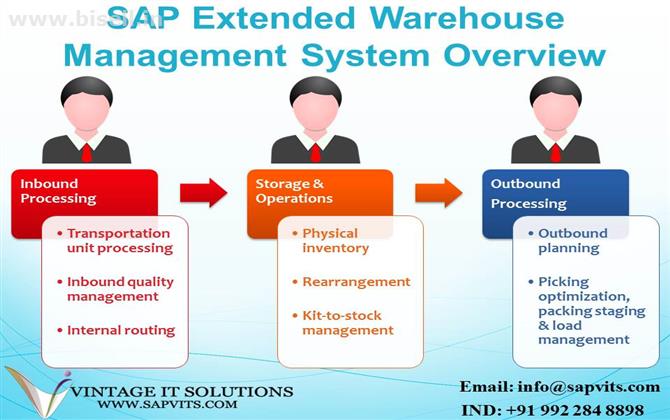 SAP EWM Online Training in Hyderabad