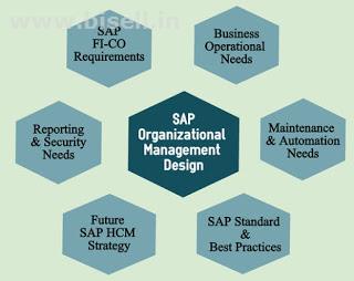 SAP HCM Training in Hyderabad