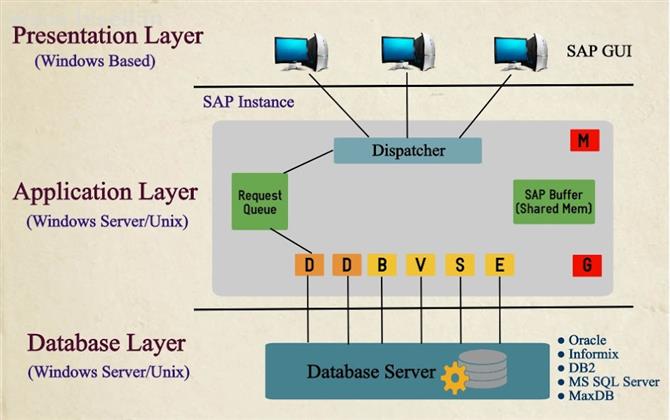 SAP Online Training in Gurgaon