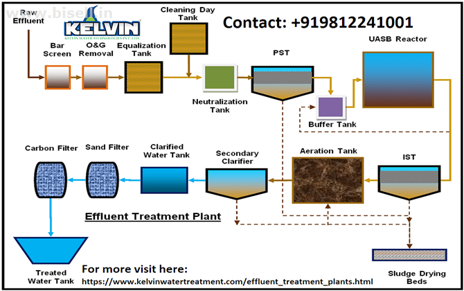 Why Is the Effluent Treatment Plant Required?